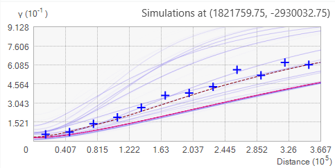 Empirical semivariances fall in the middle of the spectrum. Empirical semivariances fall in the middle of the spectrum.